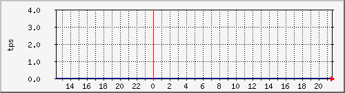 disk01tps Traffic Graph